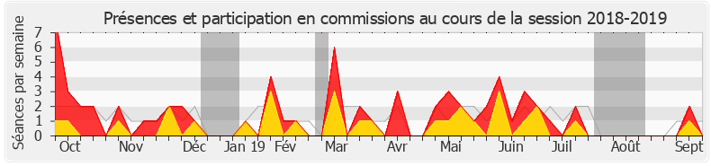 Participation commissions-20182019 de M'jid El Guerrab