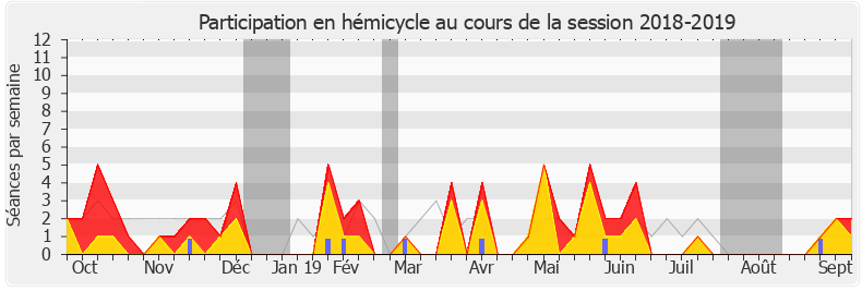 Participation hemicycle-20182019 de M'jid El Guerrab