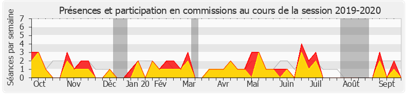Participation commissions-20192020 de M'jid El Guerrab