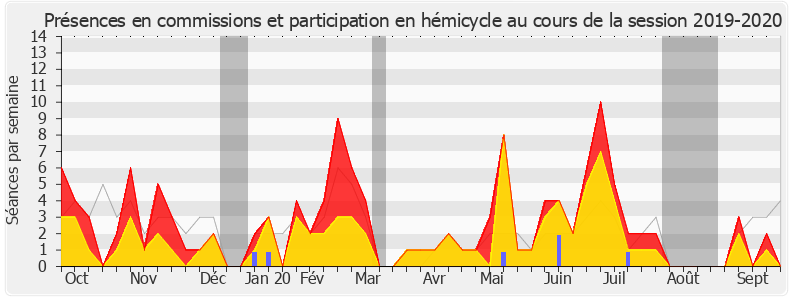 Participation globale-20192020 de M'jid El Guerrab
