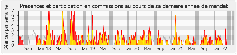 Participation commissions-legislature de M'jid El Guerrab