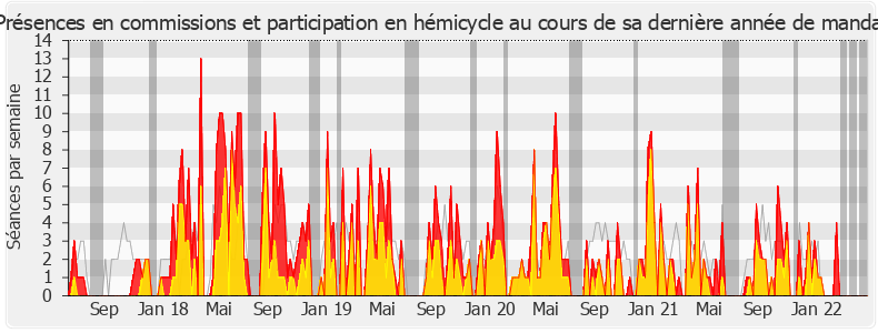 Participation globale-legislature de M'jid El Guerrab