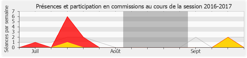 Participation commissions-20162017 de Maina Sage