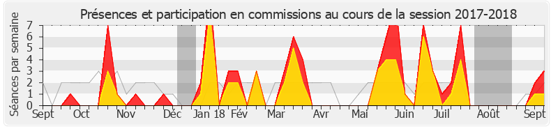 Participation commissions-20172018 de Maina Sage