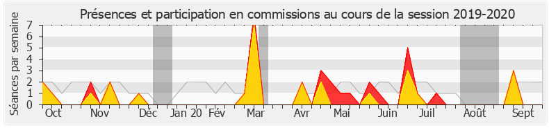 Participation commissions-20192020 de Maina Sage