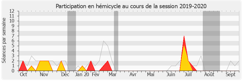 Participation hemicycle-20192020 de Maina Sage