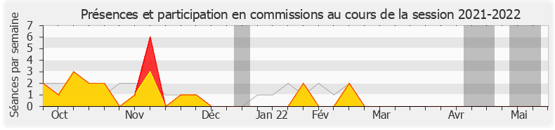 Participation commissions-20212022 de Maina Sage