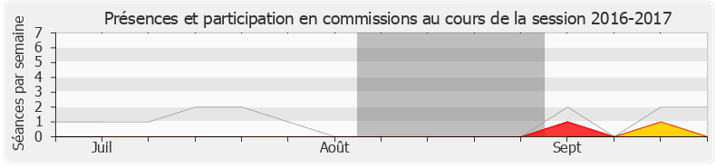 Participation commissions-20162017 de Mansour Kamardine