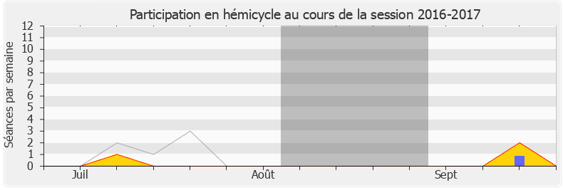 Participation hemicycle-20162017 de Mansour Kamardine