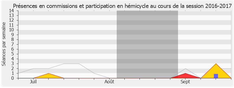 Participation globale-20162017 de Mansour Kamardine