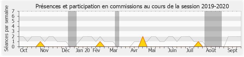 Participation commissions-20192020 de Mansour Kamardine