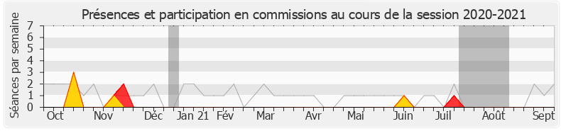 Participation commissions-20202021 de Mansour Kamardine