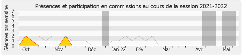 Participation commissions-20212022 de Mansour Kamardine