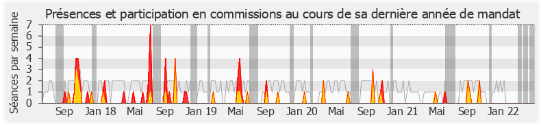 Participation commissions-legislature de Mansour Kamardine
