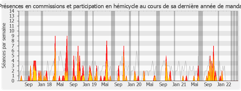 Participation globale-legislature de Mansour Kamardine