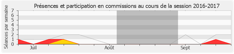 Participation commissions-20162017 de Manuel Valls