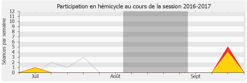 Participation hemicycle-20162017 de Manuel Valls