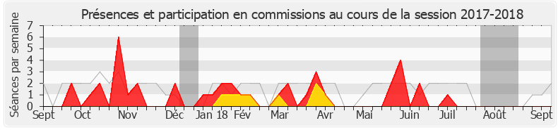 Participation commissions-20172018 de Manuel Valls