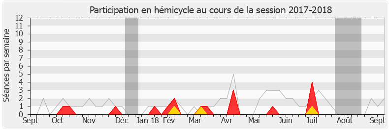 Participation hemicycle-20172018 de Manuel Valls