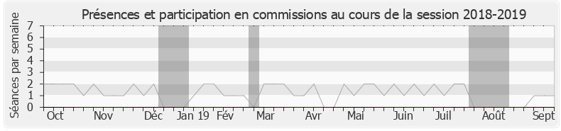 Participation commissions-20182019 de Manuel Valls