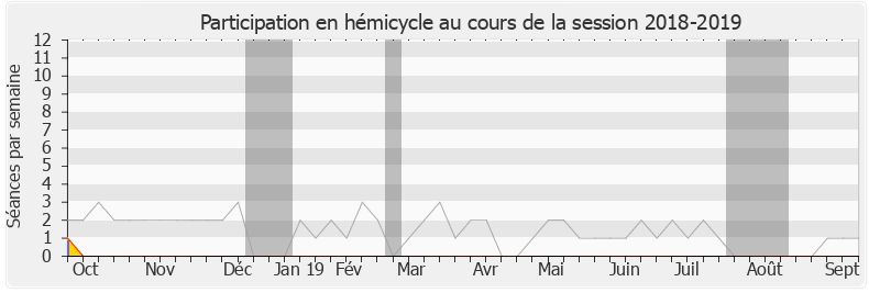 Participation hemicycle-20182019 de Manuel Valls