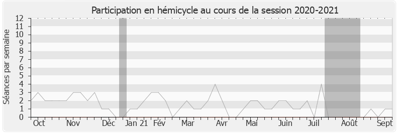 Participation hemicycle-20202021 de Manuel Valls