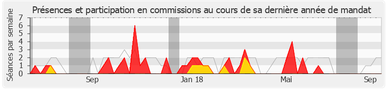 Participation commissions-legislature de Manuel Valls