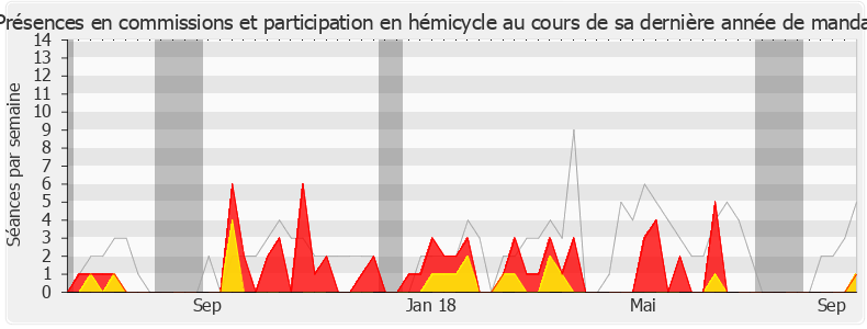 Participation globale-legislature de Manuel Valls