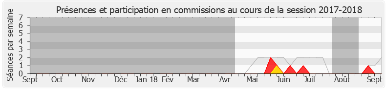 Participation commissions-20172018 de Manuéla Kéclard-Mondésir