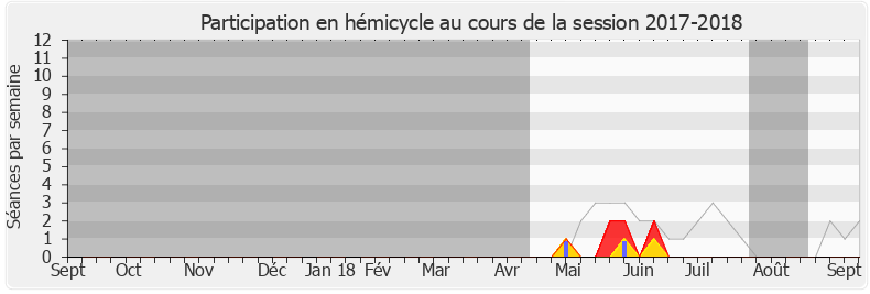 Participation hemicycle-20172018 de Manuéla Kéclard-Mondésir