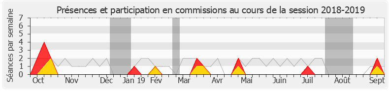 Participation commissions-20182019 de Manuéla Kéclard-Mondésir