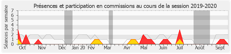 Participation commissions-20192020 de Manuéla Kéclard-Mondésir