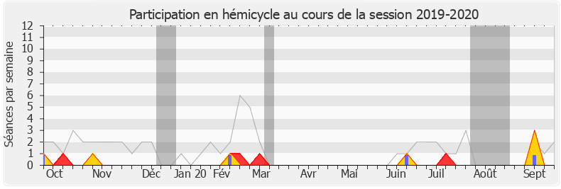 Participation hemicycle-20192020 de Manuéla Kéclard-Mondésir