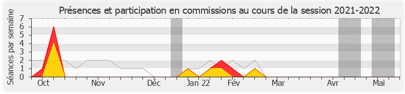 Participation commissions-20212022 de Manuéla Kéclard-Mondésir