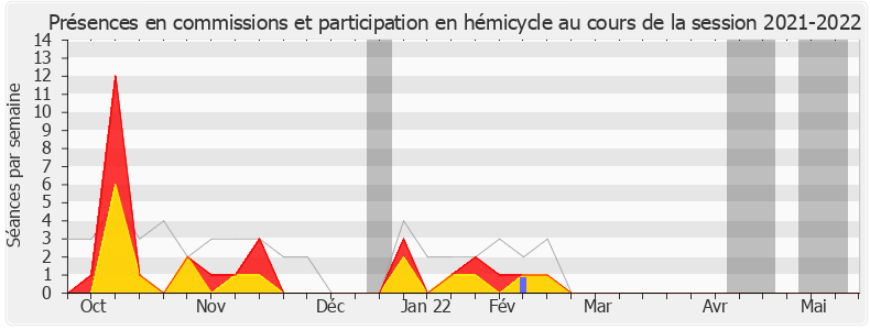 Participation globale-20212022 de Manuéla Kéclard-Mondésir