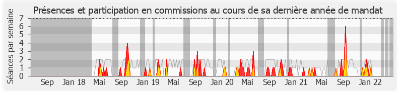 Participation commissions-legislature de Manuéla Kéclard-Mondésir