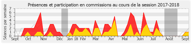 Participation commissions-20172018 de Marc Delatte