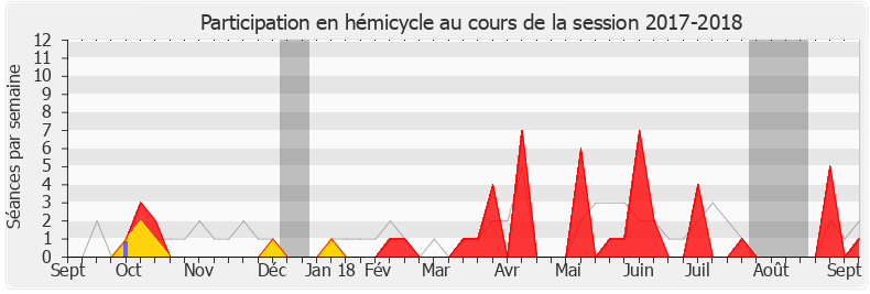 Participation hemicycle-20172018 de Marc Delatte