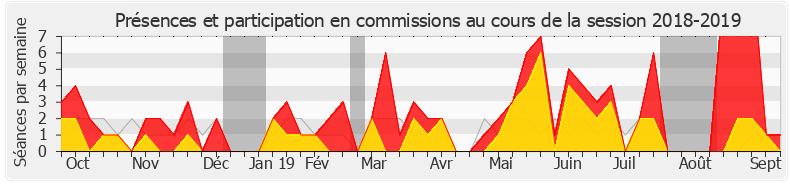 Participation commissions-20182019 de Marc Delatte