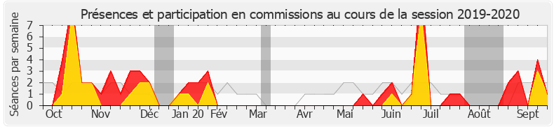 Participation commissions-20192020 de Marc Delatte