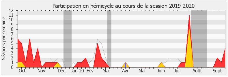 Participation hemicycle-20192020 de Marc Delatte