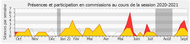 Participation commissions-20202021 de Marc Delatte