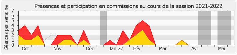 Participation commissions-20212022 de Marc Delatte