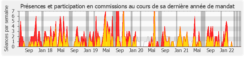 Participation commissions-legislature de Marc Delatte