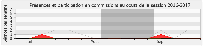 Participation commissions-20162017 de Marc Fesneau