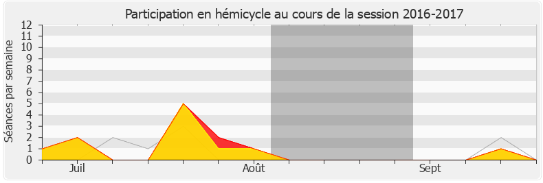 Participation hemicycle-20162017 de Marc Fesneau