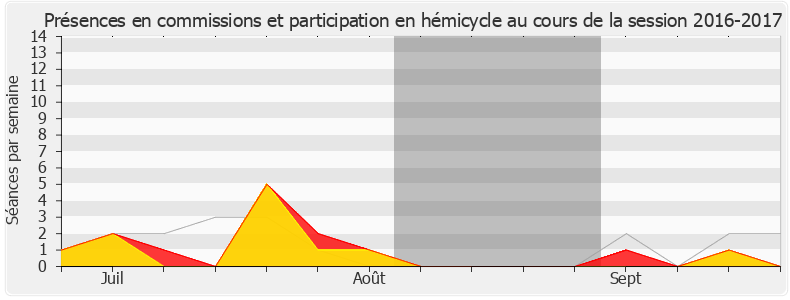 Participation globale-20162017 de Marc Fesneau