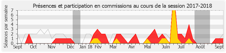 Participation commissions-20172018 de Marc Fesneau
