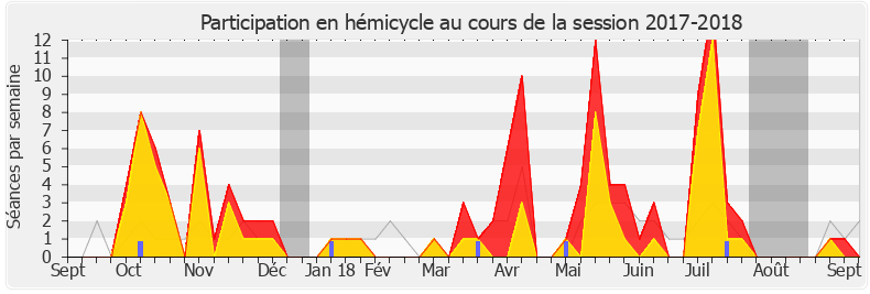 Participation hemicycle-20172018 de Marc Fesneau