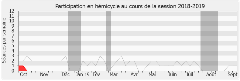 Participation hemicycle-20182019 de Marc Fesneau